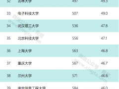 USNews2020世界大学排行榜出炉，223所中国高校上榜！
